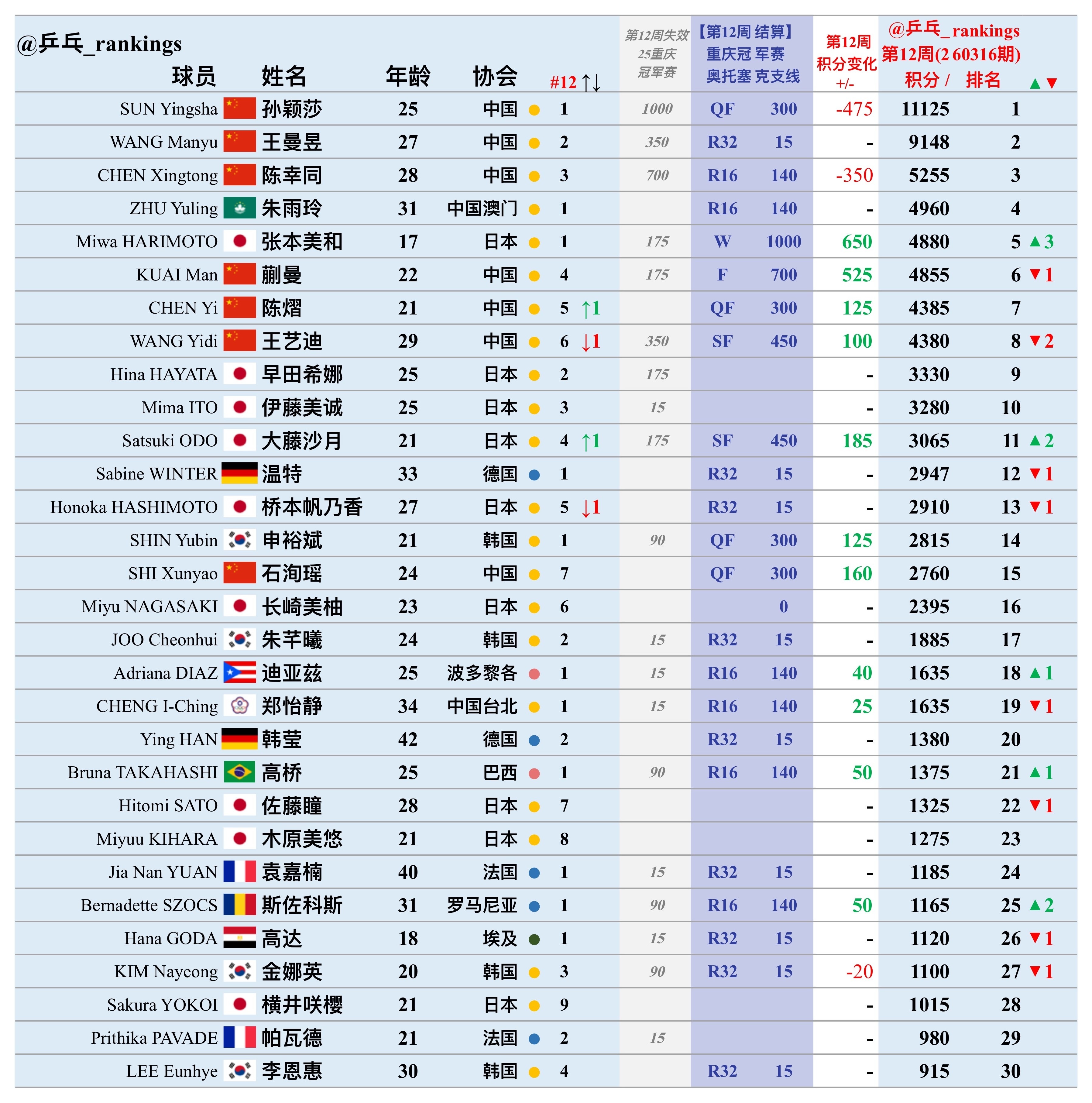 第12周世排积分变化（20260316期）【女单】🔺本周结算•WTT重庆冠军
