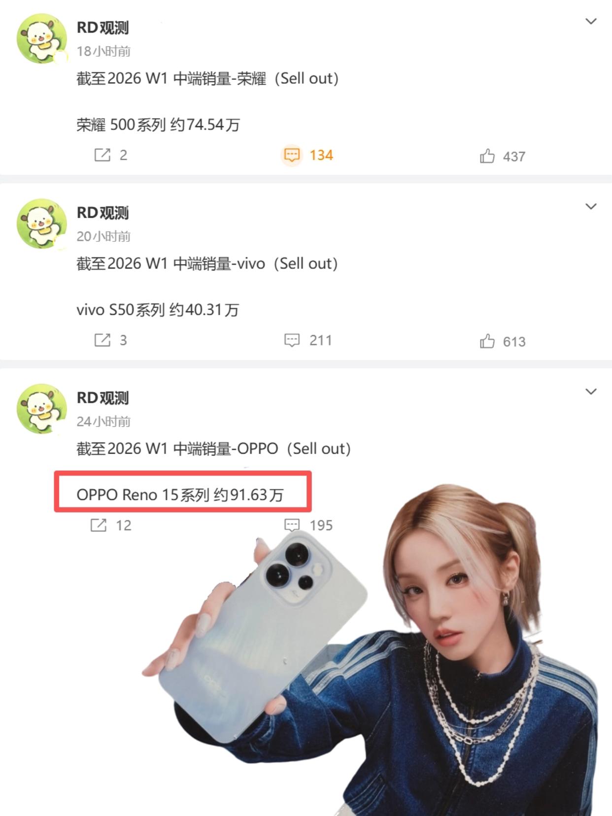 OPPO选宋雨琦是真对了，销量拿下看了下，最近这波中端新机里，OPPORen