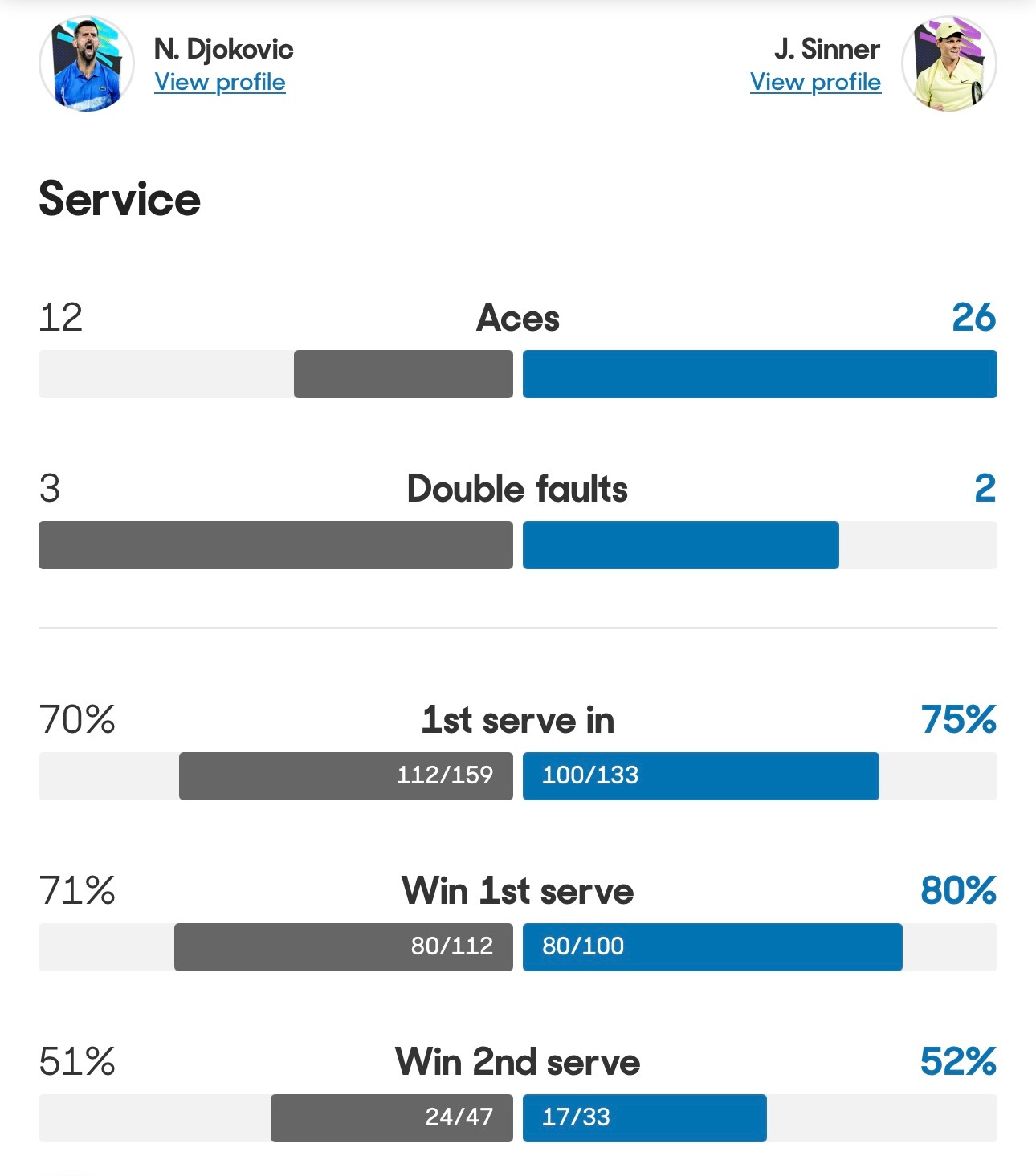 看看全场比赛（图1），以及决胜盘（图2）双方的数据。辛纳是全面压倒德约科维奇。德