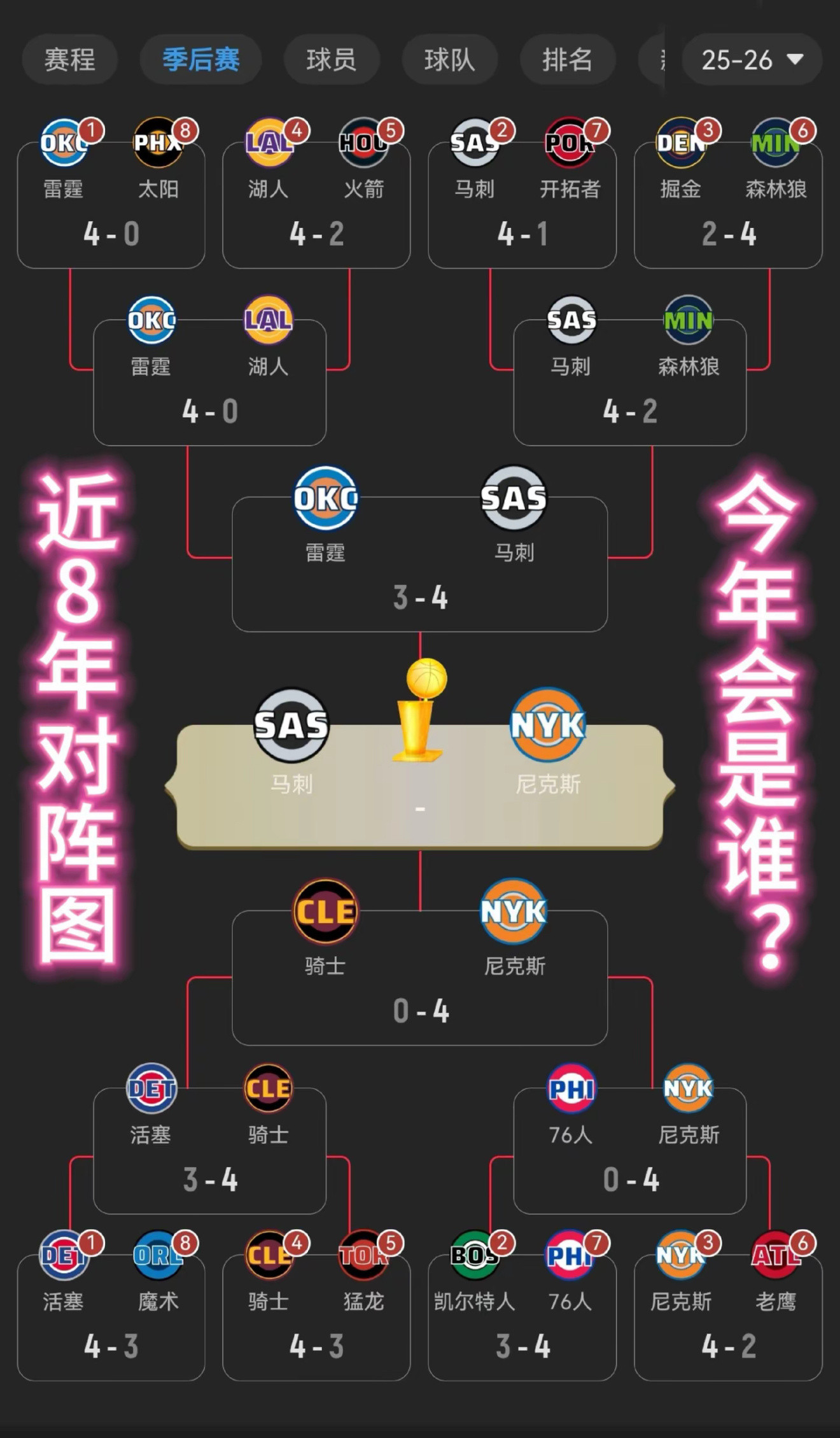 骑士总冠军的含金量还在上升2011-2018，詹姆斯率骑士连续八年夺得东部冠军