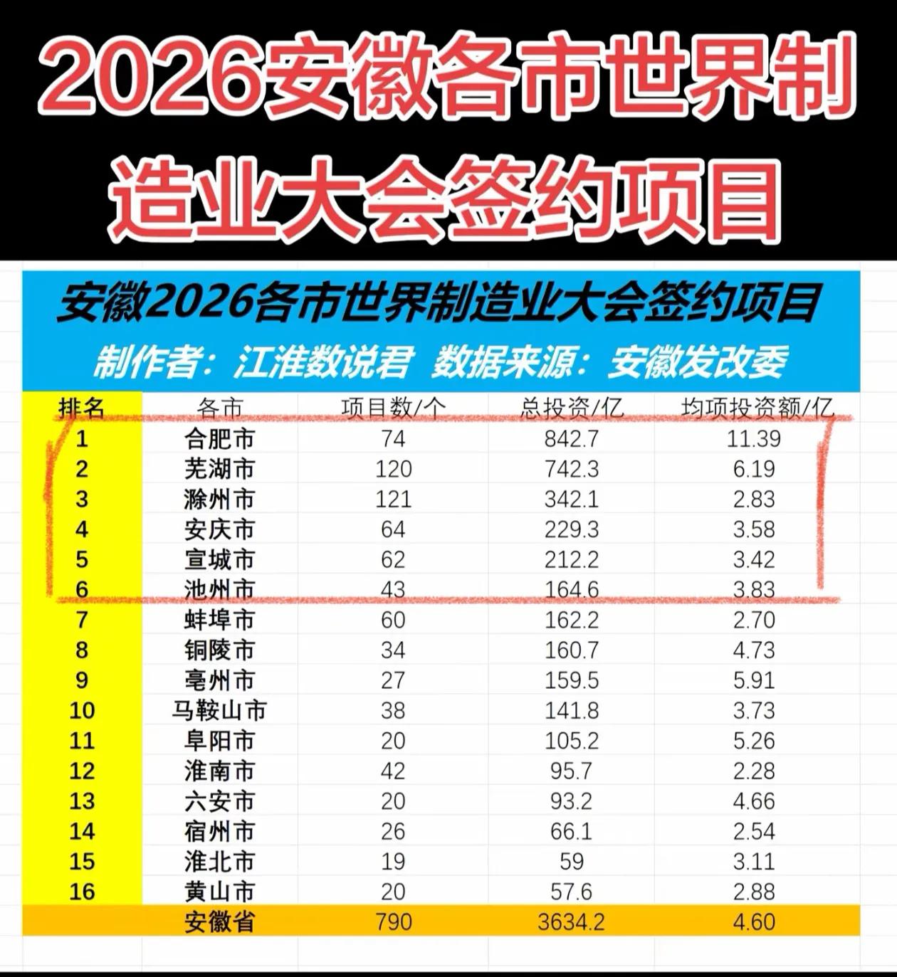 安徽发展皖北刻不容缓，这次制造业大会签约项目可以看出，皖南项目比皖北多太多了。皖