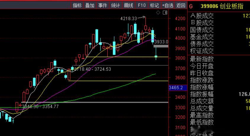 创业板指跌破3800点，意味着过去一个多月的区间成为大的中期M头了，按照1:1的