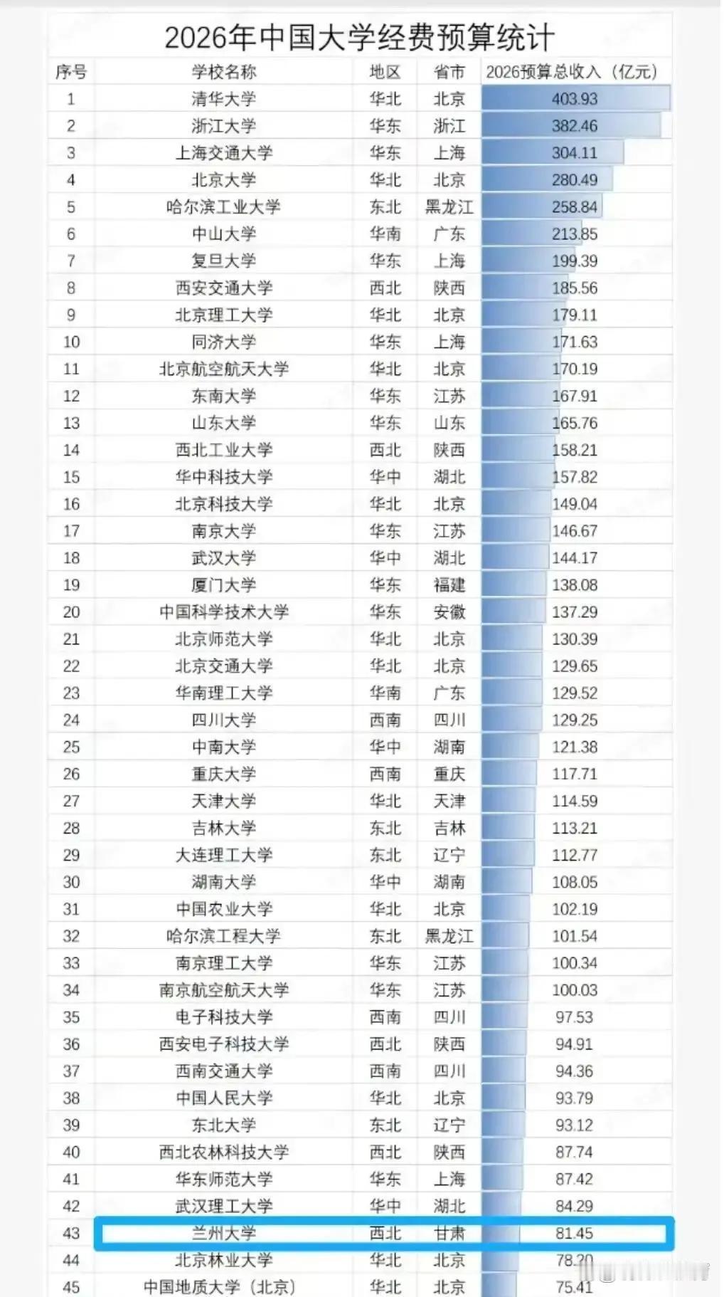 清华浙大上交经费全线破三百亿，北大屈居第四的背后是工科与文科的真实身价较量当
