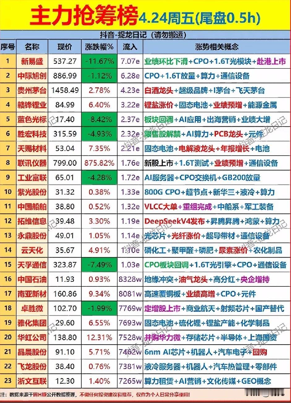 4月24日尾盘半小时主力抢筹榜梳理！尾盘榜单覆盖CPO/AI算力、锂电、白酒