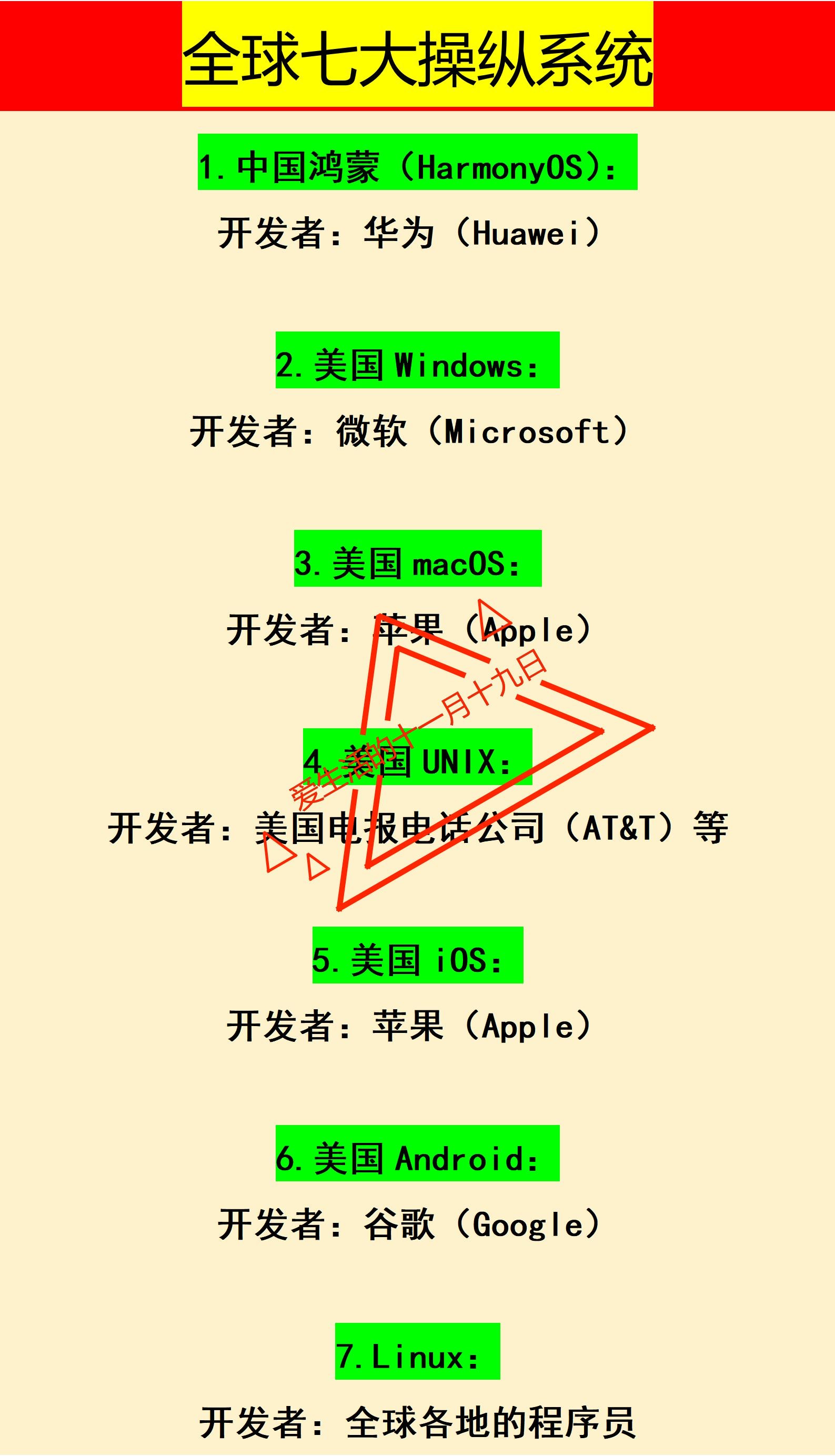 鸿蒙系统：位列第一Windows：位列第二macOS：位列第三为什么