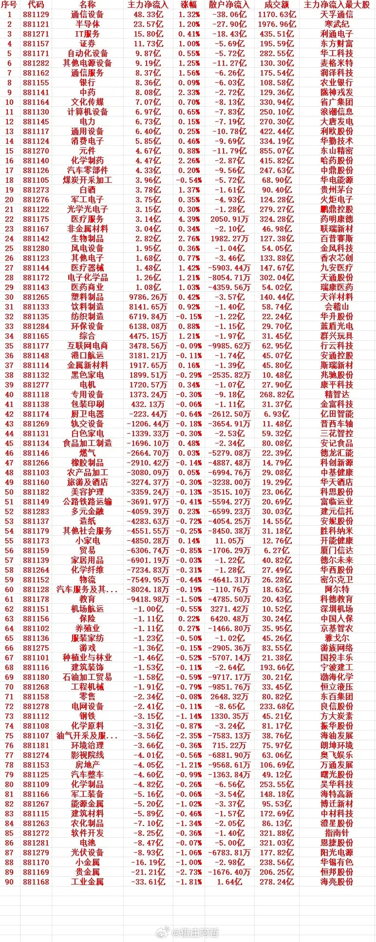8月13号上午盘，主力趁低位“大幅买入”的行业名单（全行业）1881129通