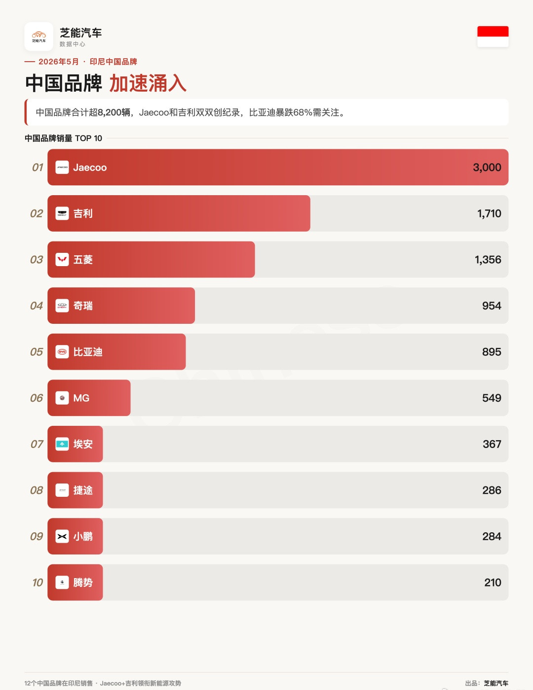 印度尼西亚2026年5月：吉利首进前十，Jaecoo杀入前五