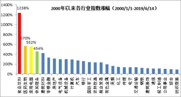 哪个赛道更容易出10倍大牛股?大消费板块在十多年间成了最佳赛道 哪个赛道更容易出10倍大牛股?大消费板块在十多年间成了最佳赛道