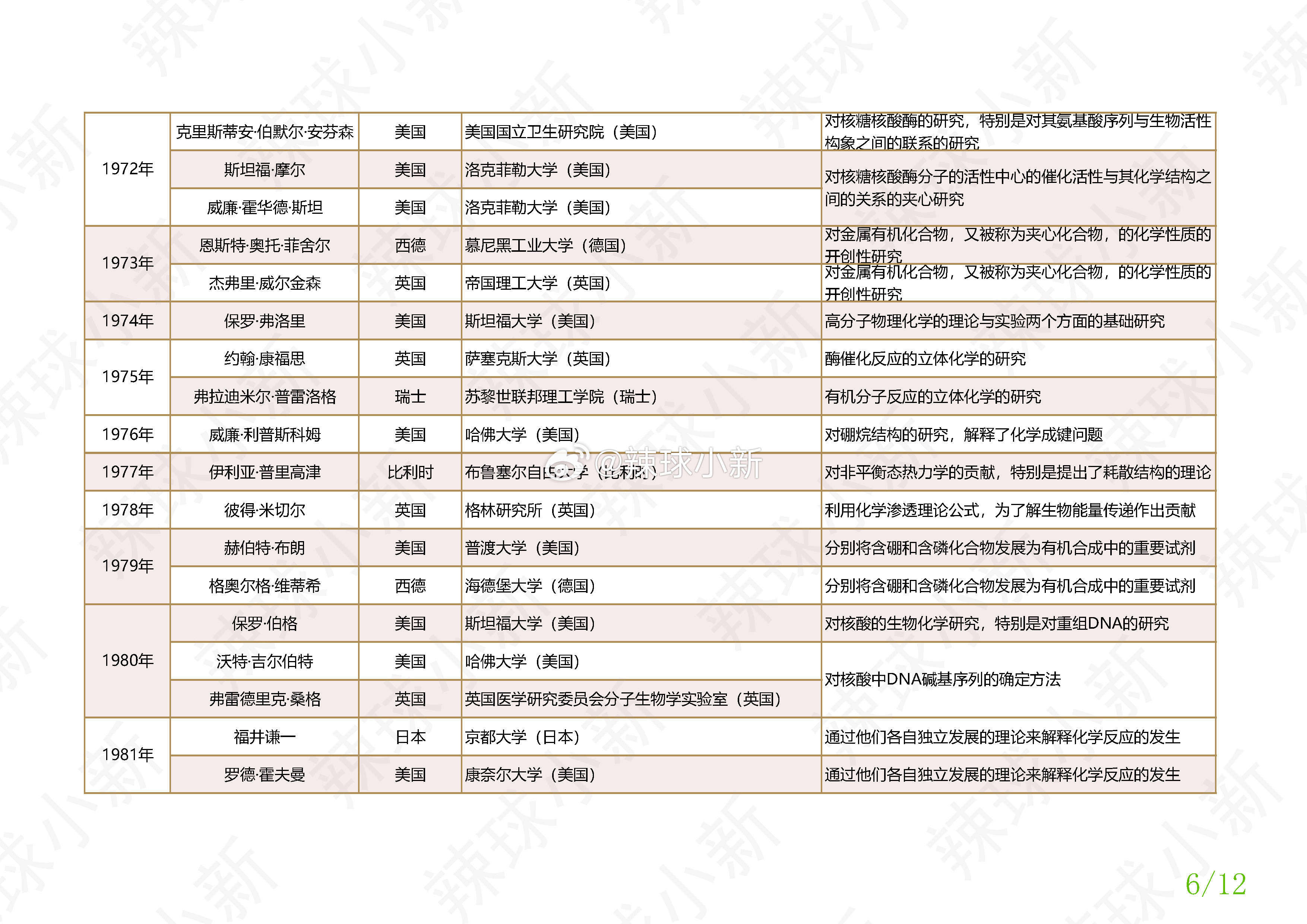 【纵览百年！盘点历年诺贝尔化学奖获得者及获奖原因（1901-2026）】2026年诺贝尔奖于10月6