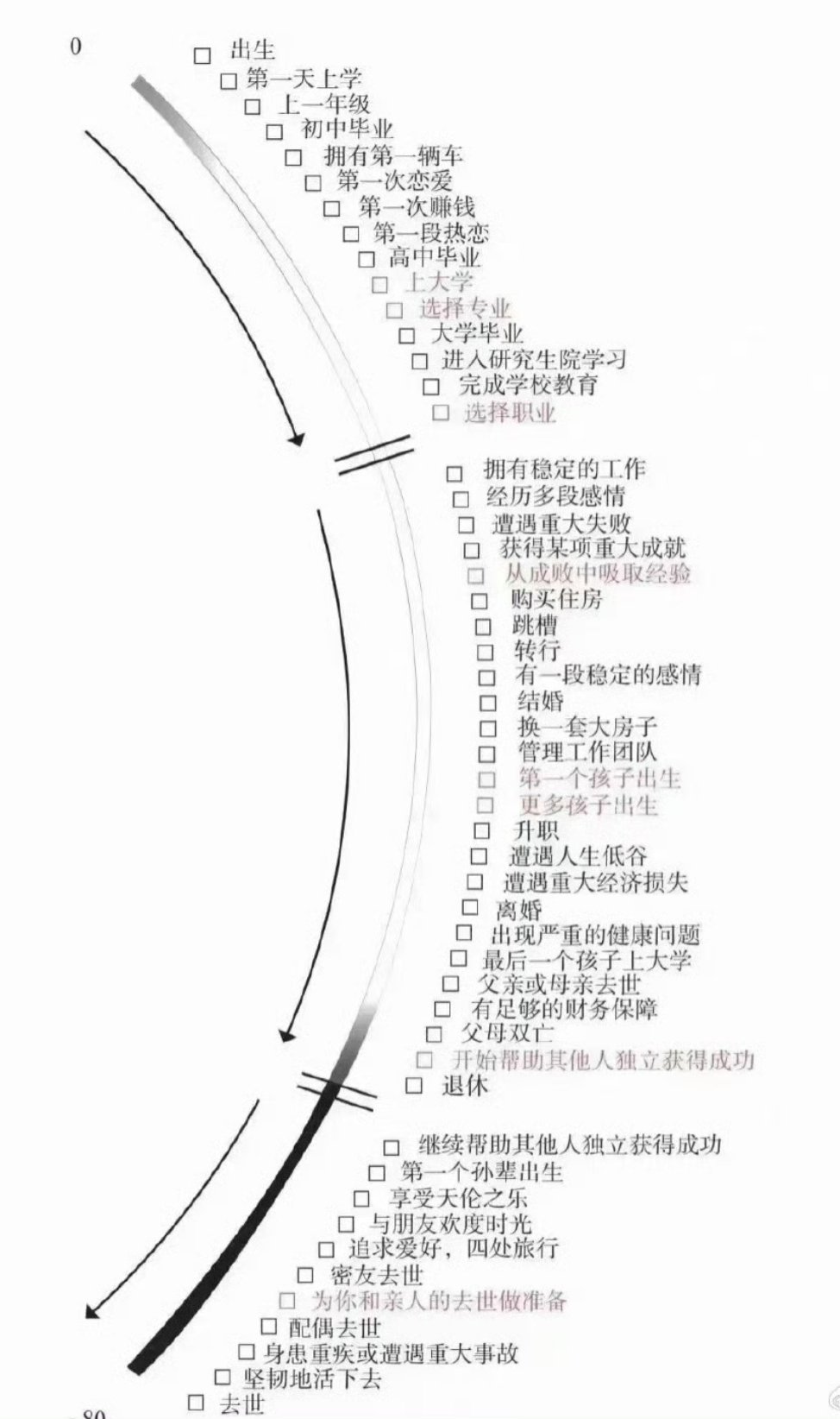 一张图告诉我们，人生就是如此而已。​​​​