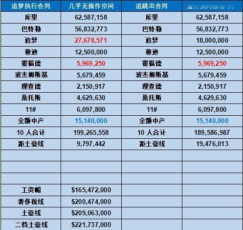 金州勇士简单说说勇士伙夫涨薪：按照原来的卡硬帽计划如下图，勇士本身就很难挤出全