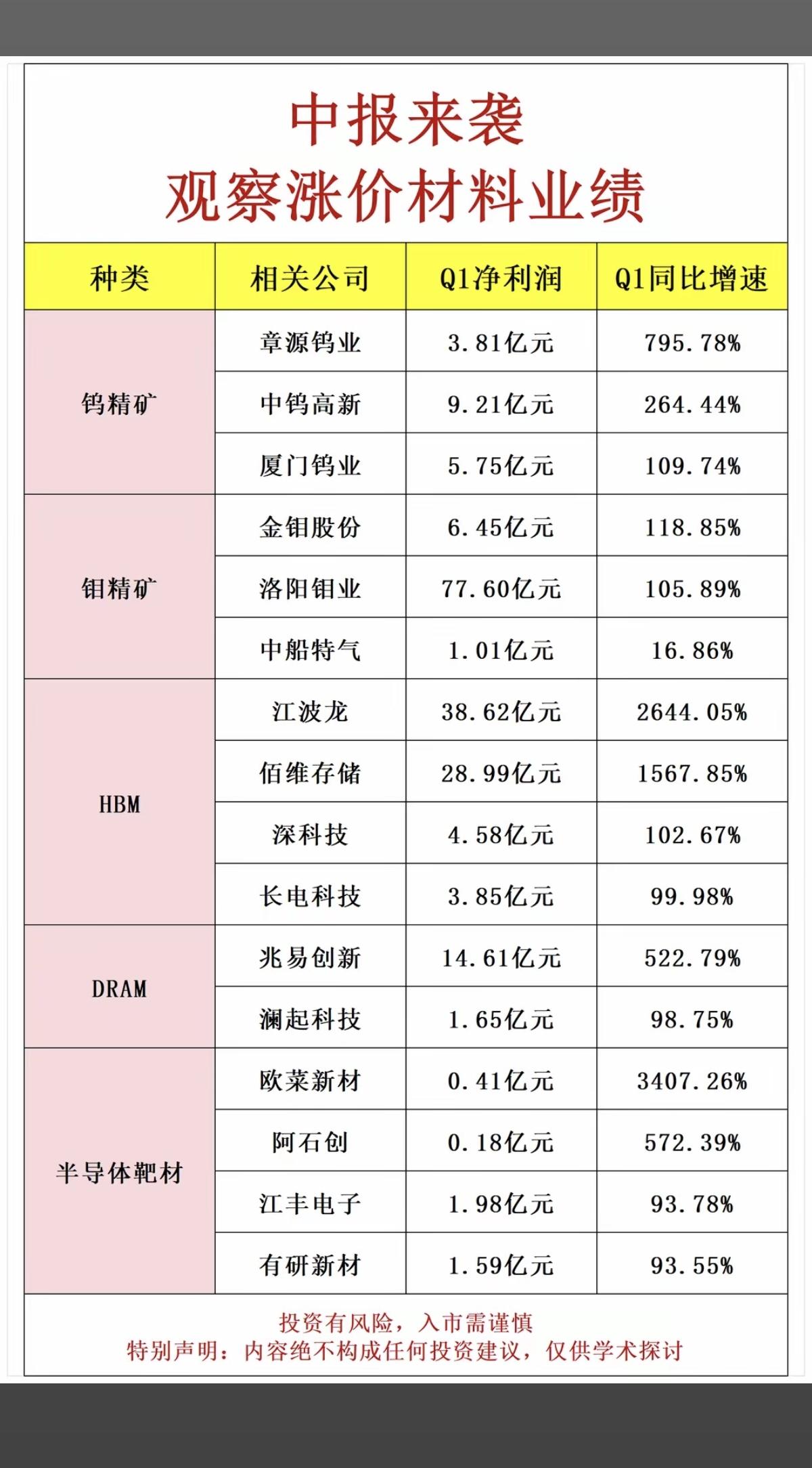 中报来袭！涨价材料+龙头股整理：1.钨精矿、钼精矿、铜箔、六氟化钨2.光纤