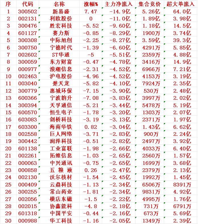 7月16日收盘，主力趁冲高，已经大幅卖出了这30名单：1新易2利欧3