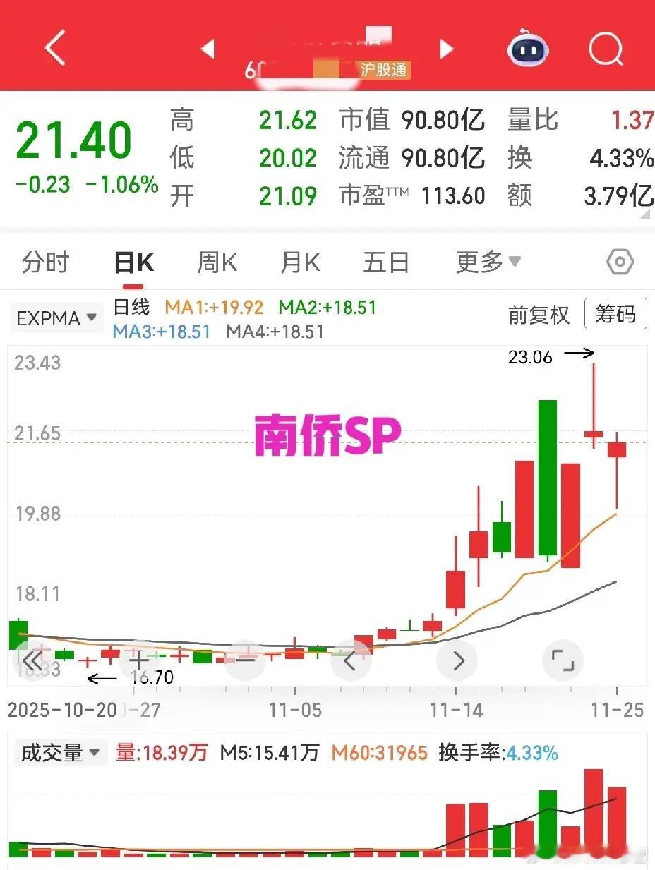 看到K线图上的揉搓线，是不是有人偷偷开心啦～但先别急着雀跃呀，技术形态从来不是