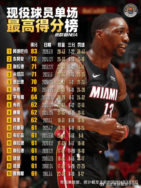 现役球员单场最高得分榜1.阿德巴约：83分（2026.3.11）2.东契奇：