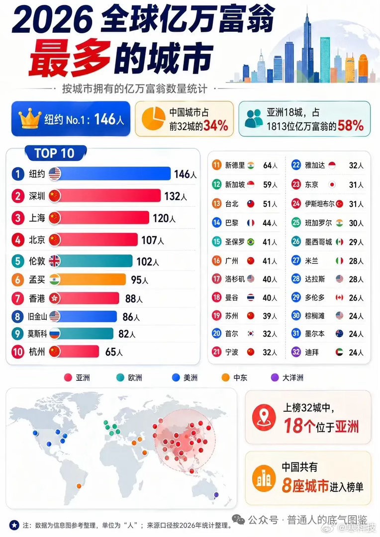 北上深还是那么能打，全球亿万富翁城市里直接包揽前4