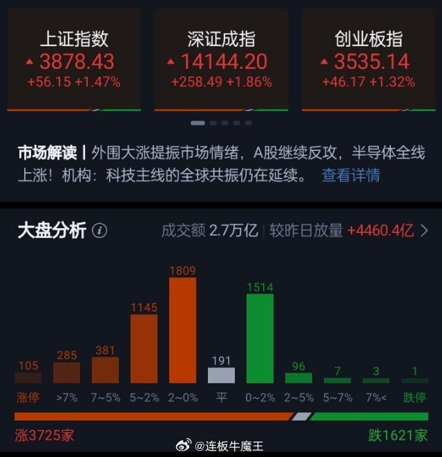 三大指数放量涨超1%科创50涨逾4%半导体、存储芯片概念全线爆发三大指数全天