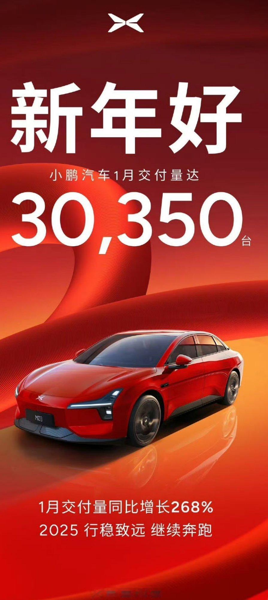 小鹏1月交付30350台2025年1月小鹏汽车共交付新车30,350台，同比增