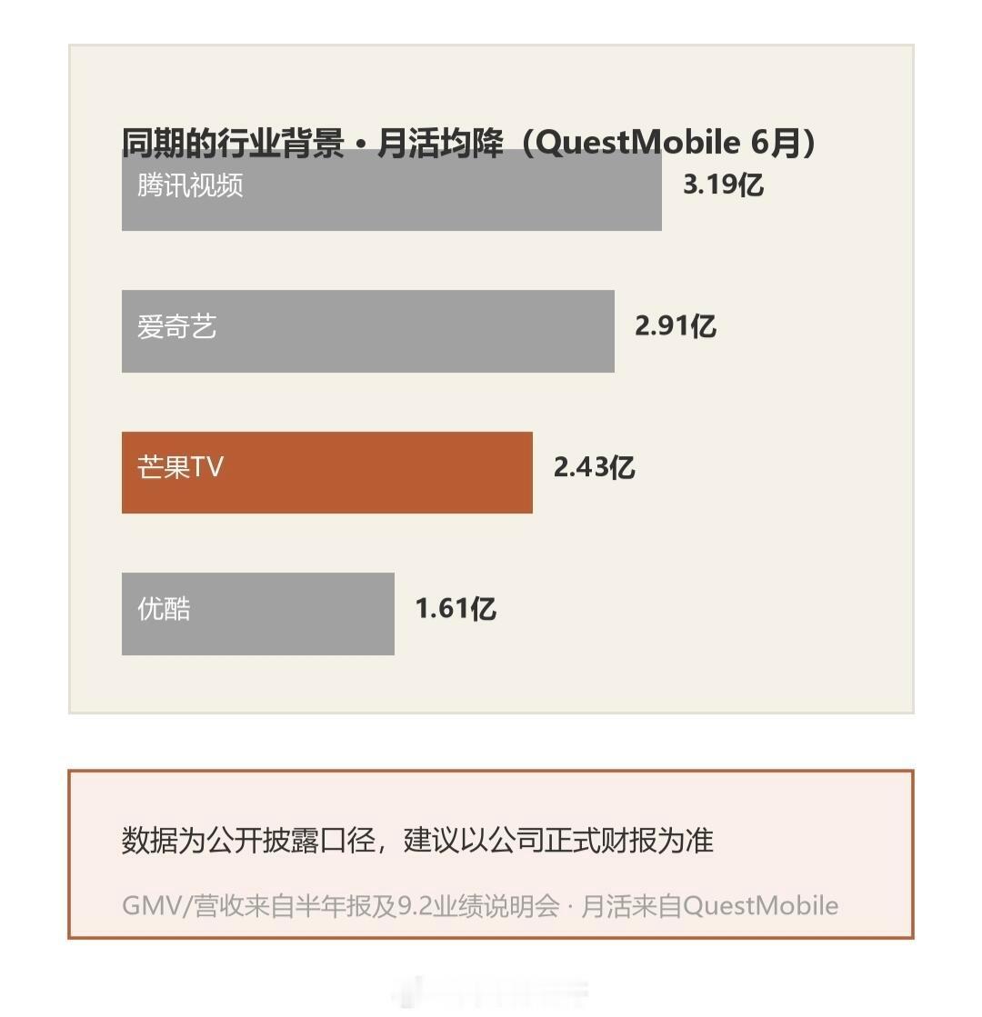 2026年上半年四大长视频平台月活🐧3.19亿🥝2.91亿🥭2.43亿👖