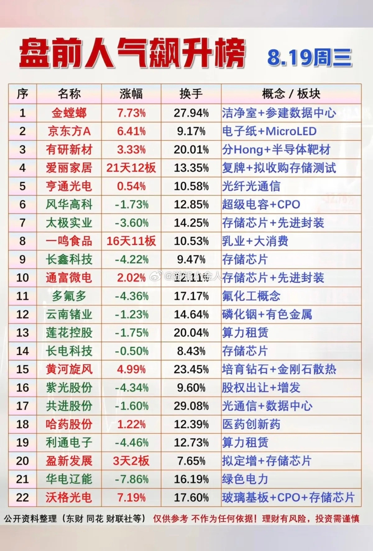 8.19周三市场热议+人气排行榜！1.半导体靶材2.光纤光通信3.磷化铟+有