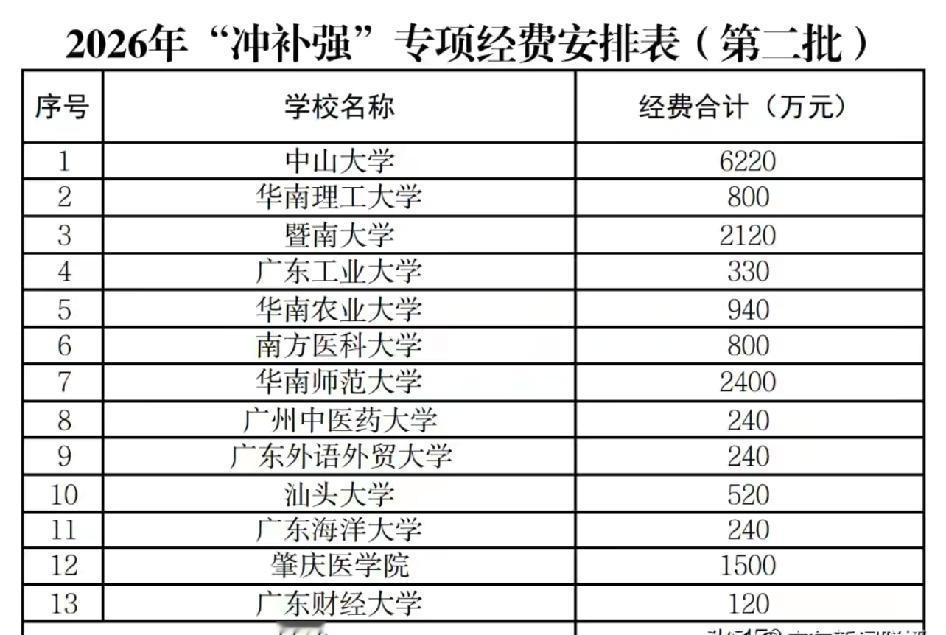 可怜的广外与广财，难兄难弟从2026年广东“冲补强”专项经费安排看广东大学