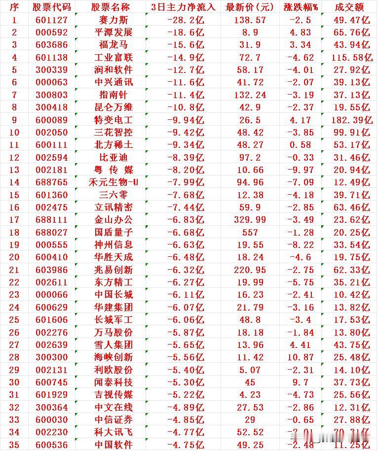 当心！11月10日，前3天主力大幅卖出的35名单以下是最近3个交易日主力资金