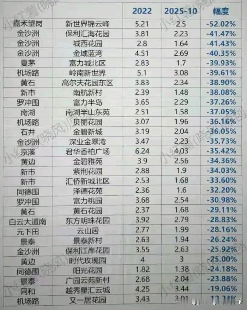 广州白云区最近的楼市行情是什么水平呢？从网友提供的数据来看，也是有不同程度的下滑