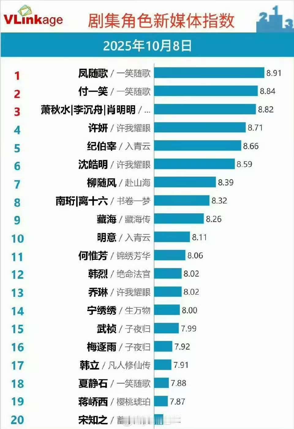 陈哲远v榜登顶陈哲远一笑随歌v榜登顶陈哲远v榜登顶，陈哲远凤随歌v榜登顶，[期