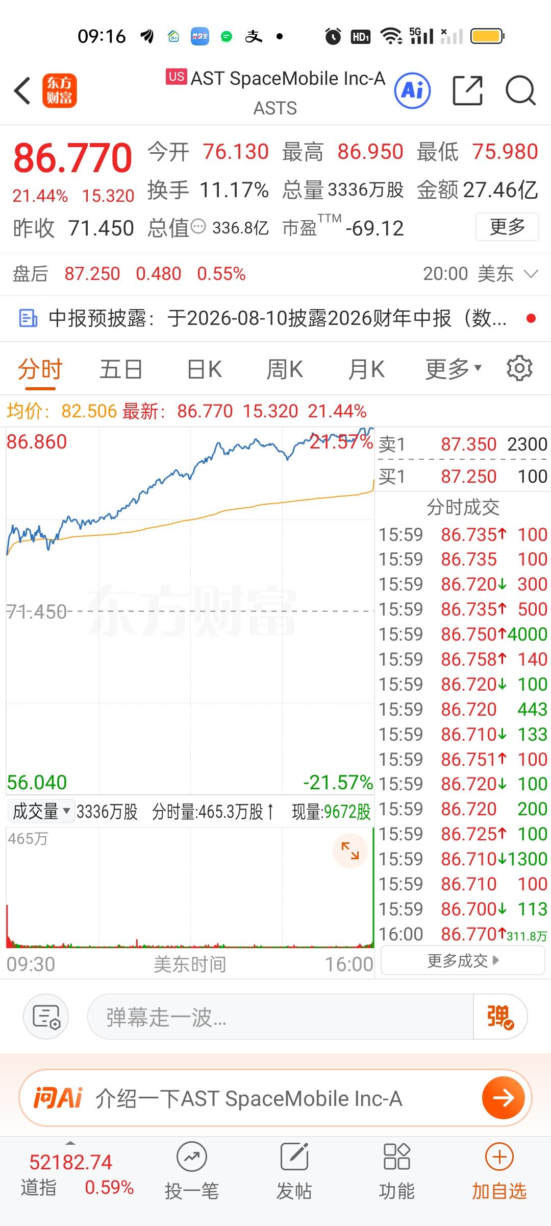 美股收盘商业航天板块暴涨极大可能会影响到我们的商业航天板块。卫星通信收盘暴涨21