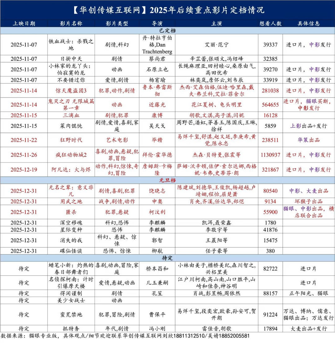 后续电影定档情况，不过从今年目前的票房数据来看，不容乐观​​​