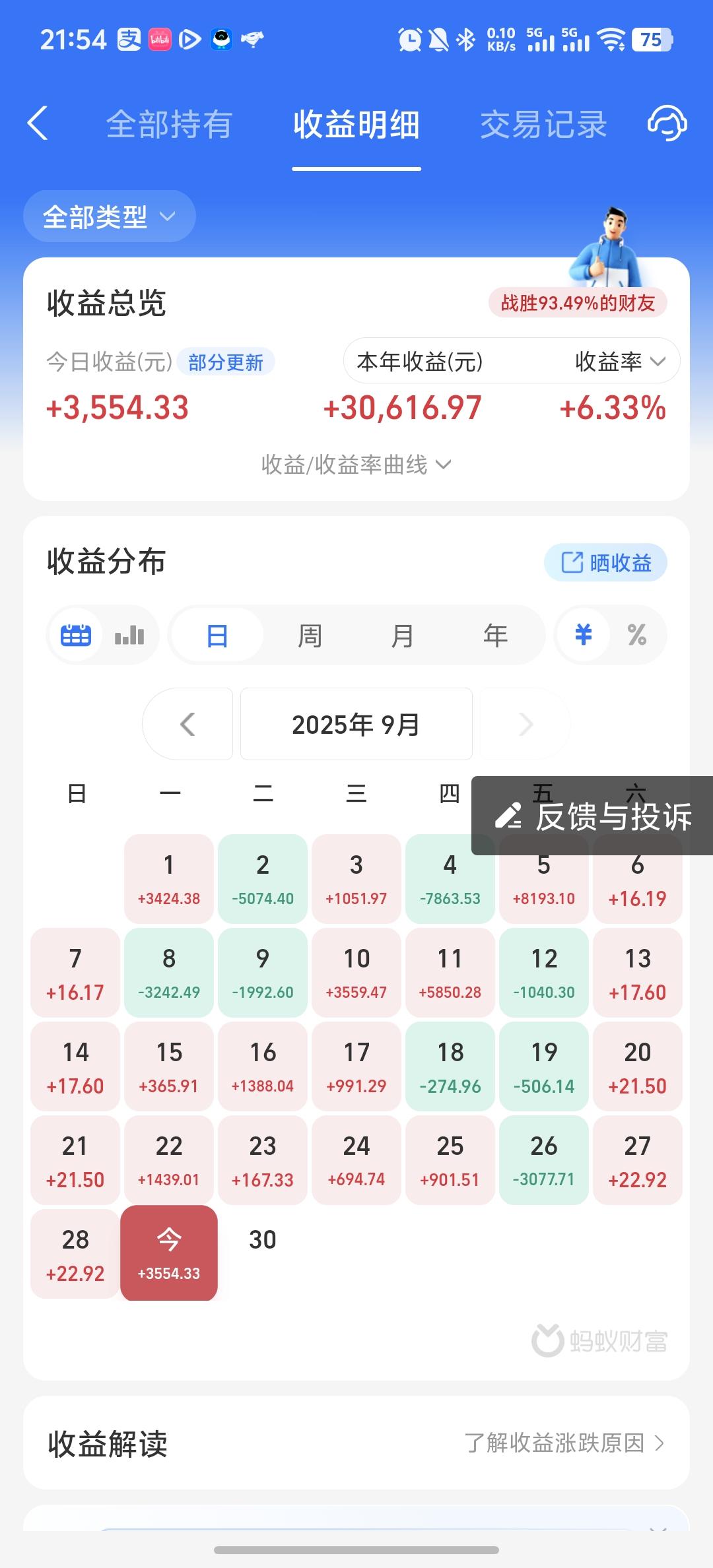 今天收益更新了，收益率为2.43%，赚了3554，把周五亏的钱全部赚回来了。今天