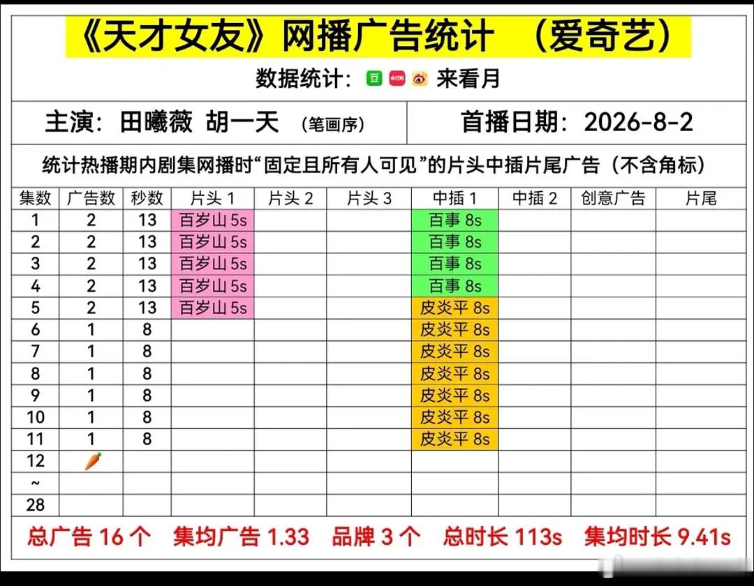 天才女友已萝卜，田曦薇逐玉红利怎么会一点没吃到啊，张凌赫都飞升了