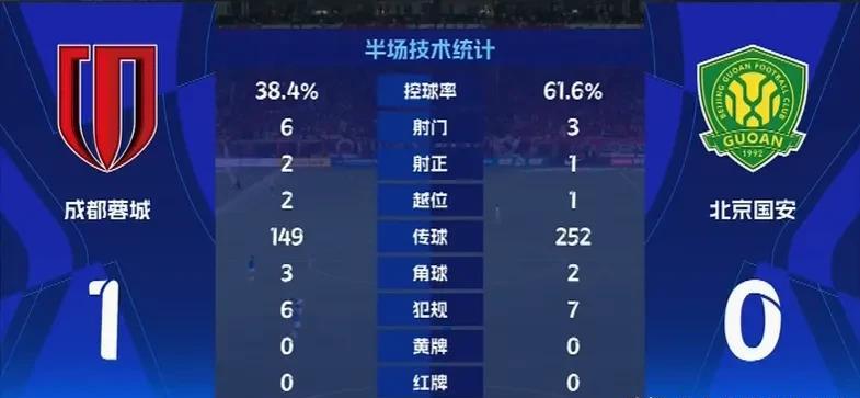看看上半场的技术统计，国安又踢出了这么一场空有无效控球，但毫无进攻威胁的半场比赛