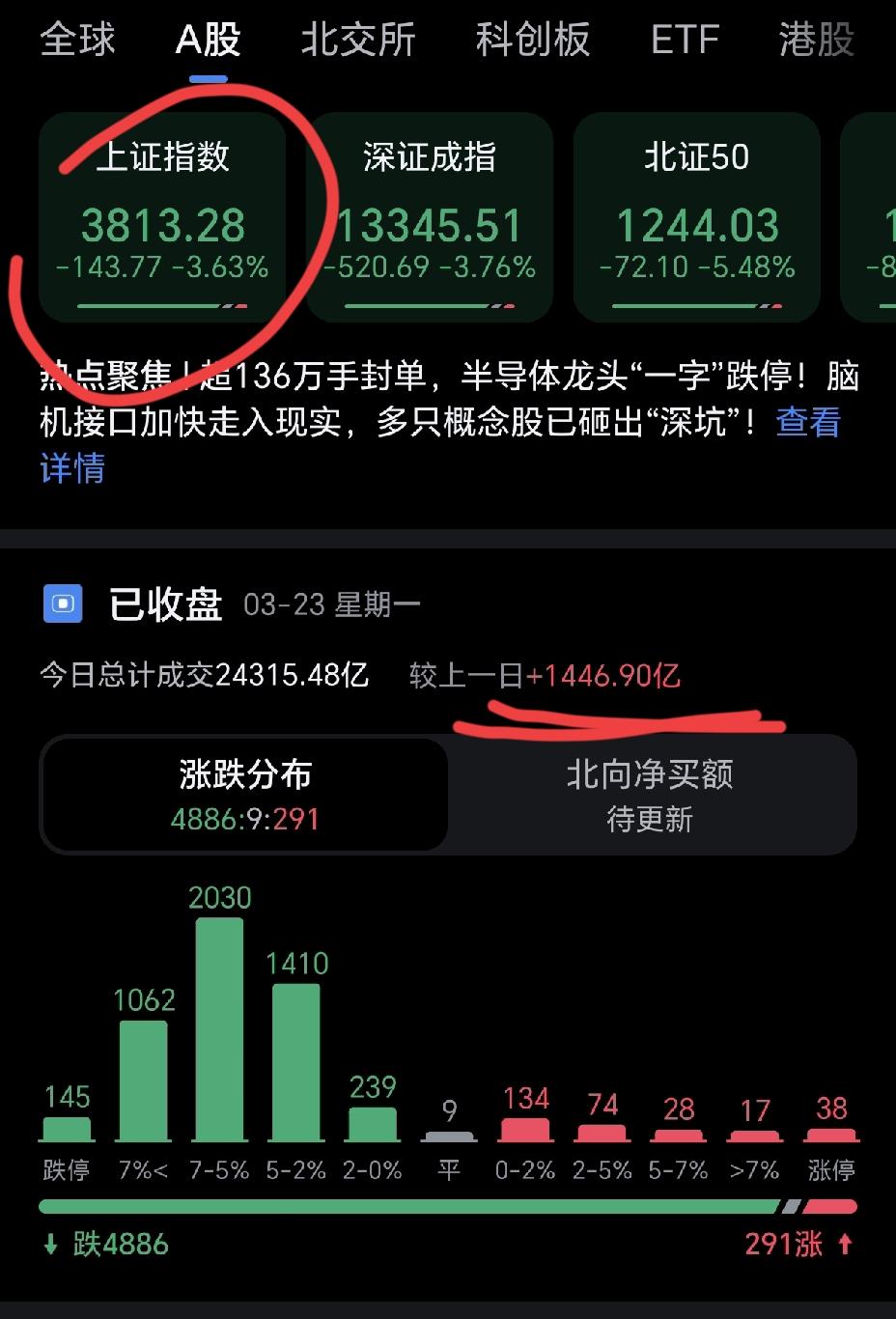 今天彻底跌麻了，头晕目眩连家门都快认不出。明天大概率还要续跌，想企稳估计还得熬