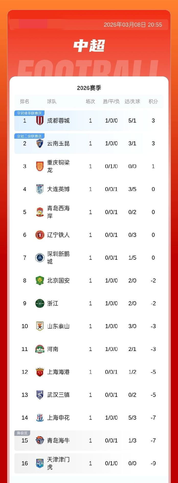 中超首轮积分榜：蓉城、玉昆均积3分居前二，国安负2分第8泰山负3分第10海港