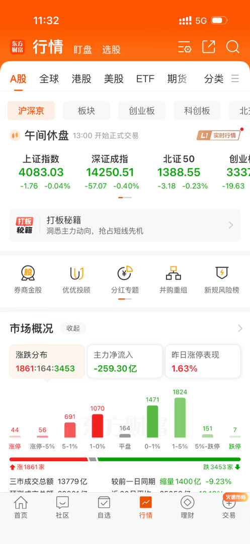 A股这走势太让人失望了，全球指数都在反弹，甚至大涨，大A只能靠金融护盘！上午的1