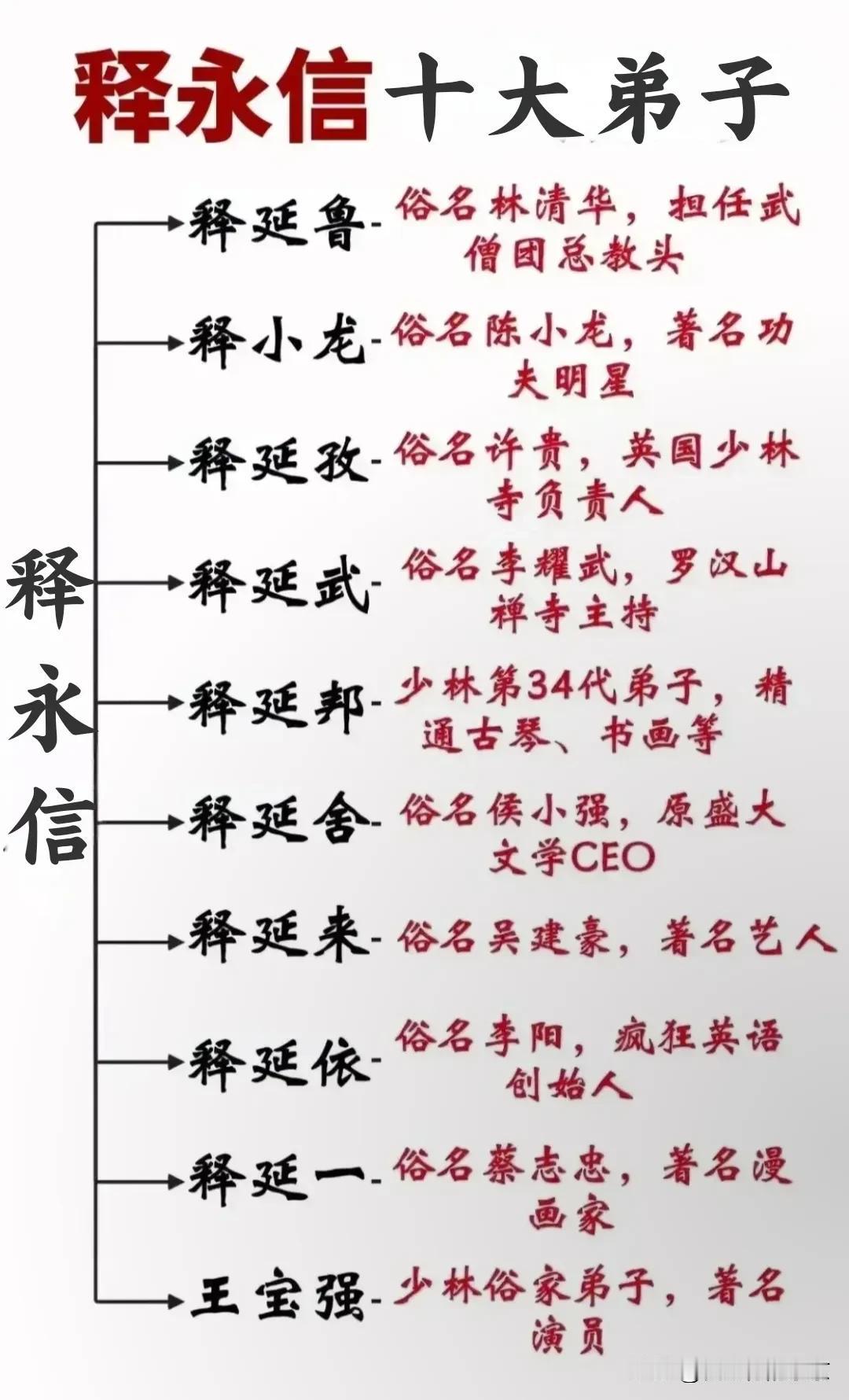 释永信的十大弟子～真的是没有想到，释永信的弟子竟然有这么多名人～