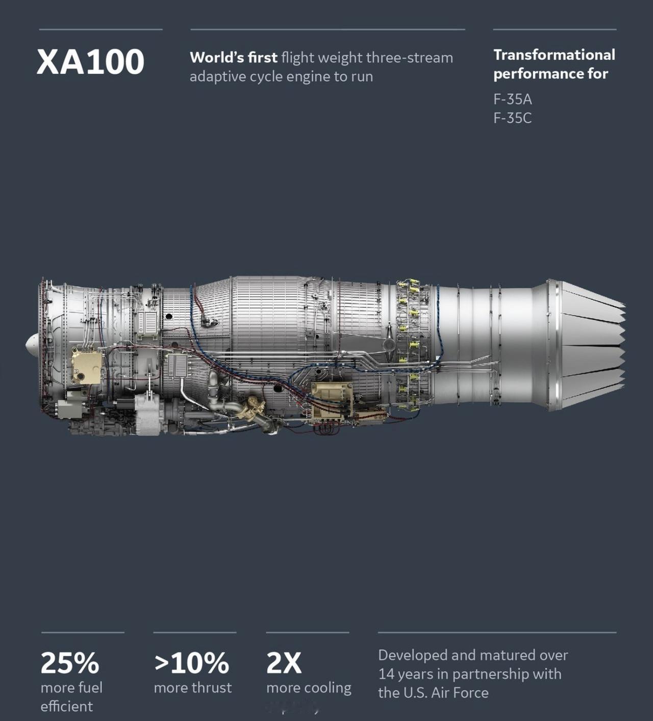 GE航空航天XA100自适应循环发动机🔸全球首款飞行重量级三涵道自适应