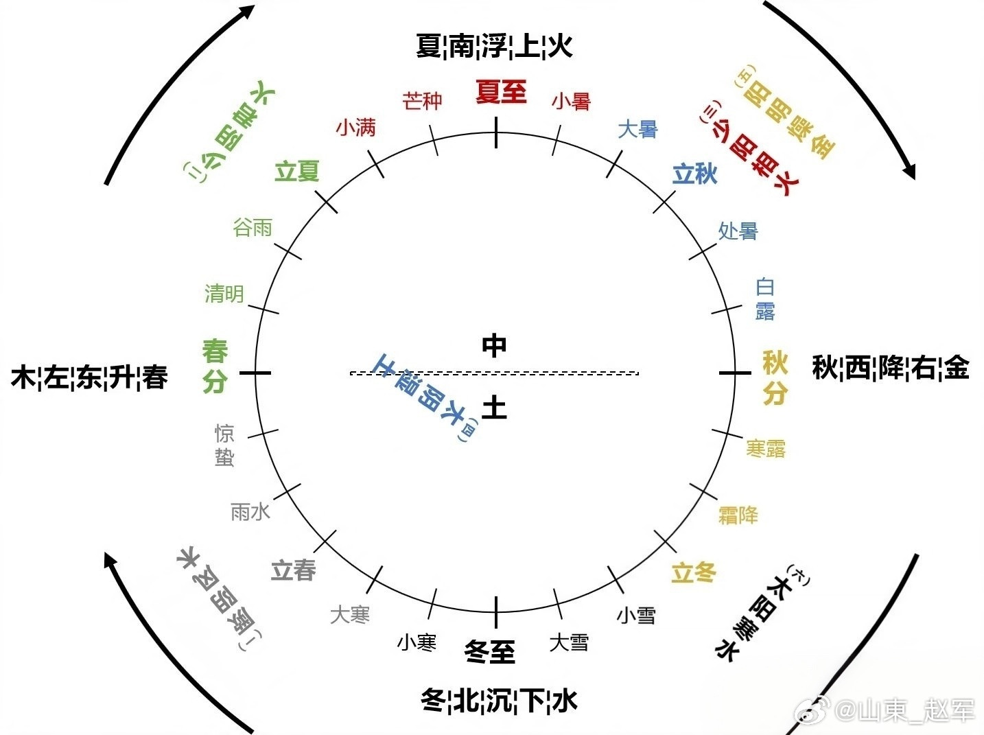 清气升、浊气降，调脾胃别再一升一降胡乱搭配不少朋友常年身体困乏，饭后昏昏欲睡，大