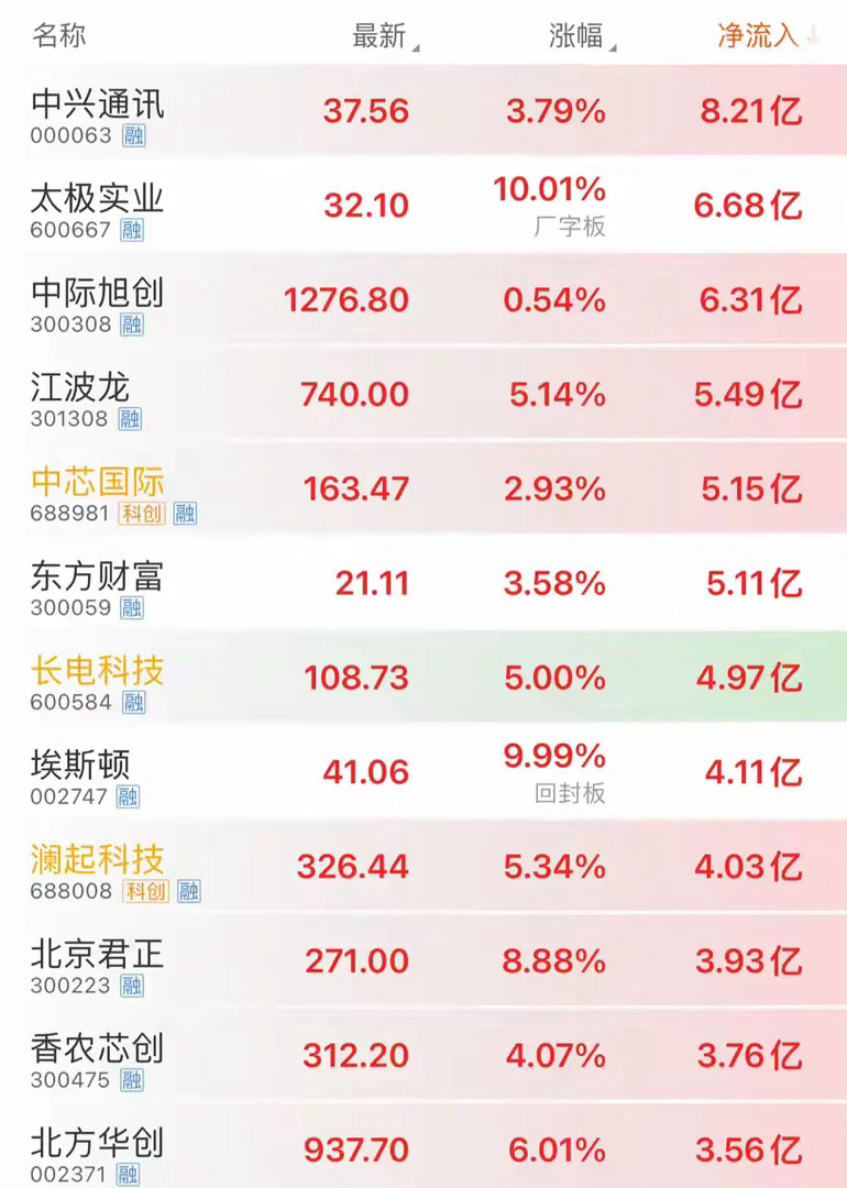资金疯狂抢筹，7.1上午10时，主力资金大幅净流入个股7月第一天，截至10时，中