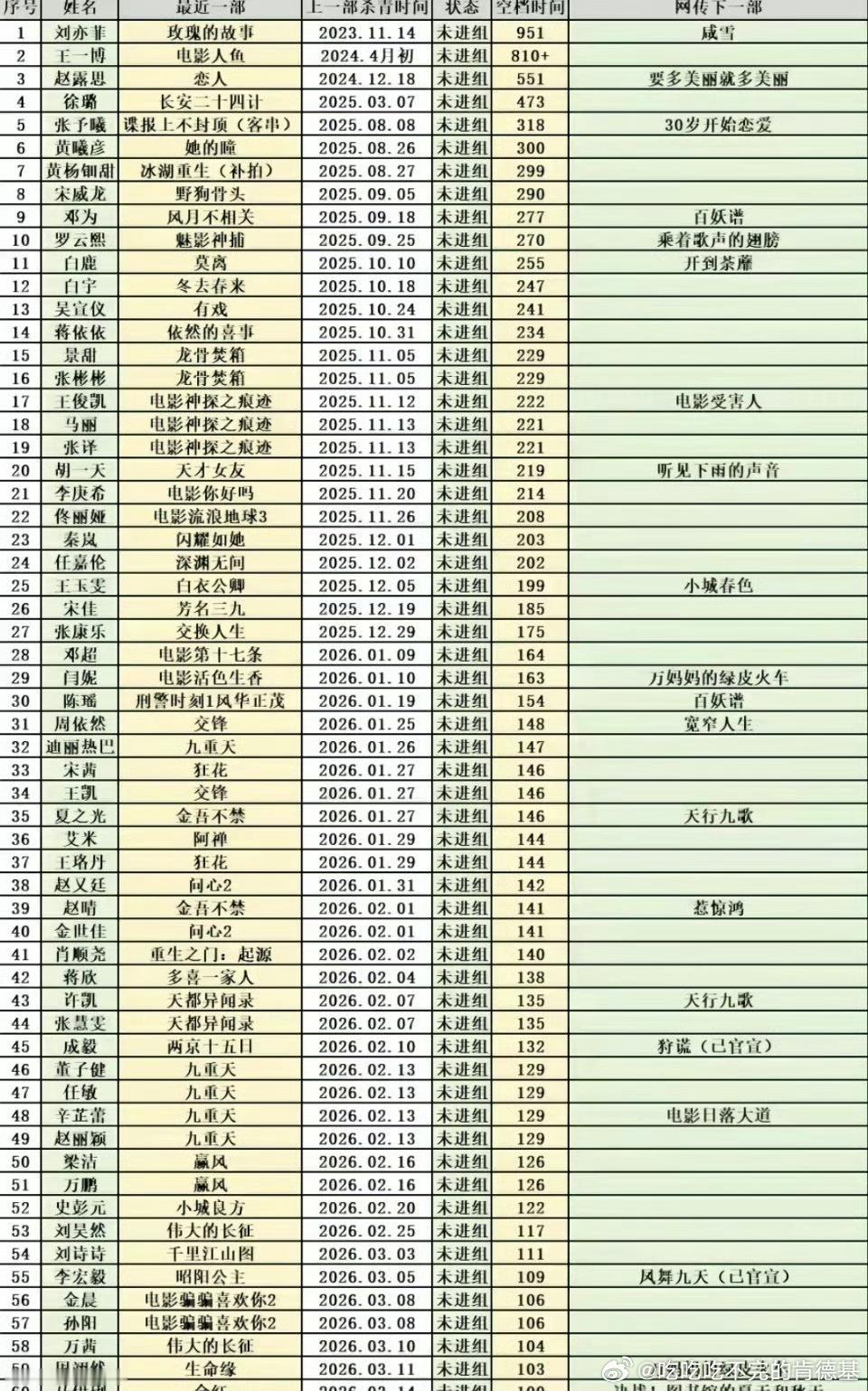 好演员从不无缝进组哪个没戏拍的又在这挽尊了