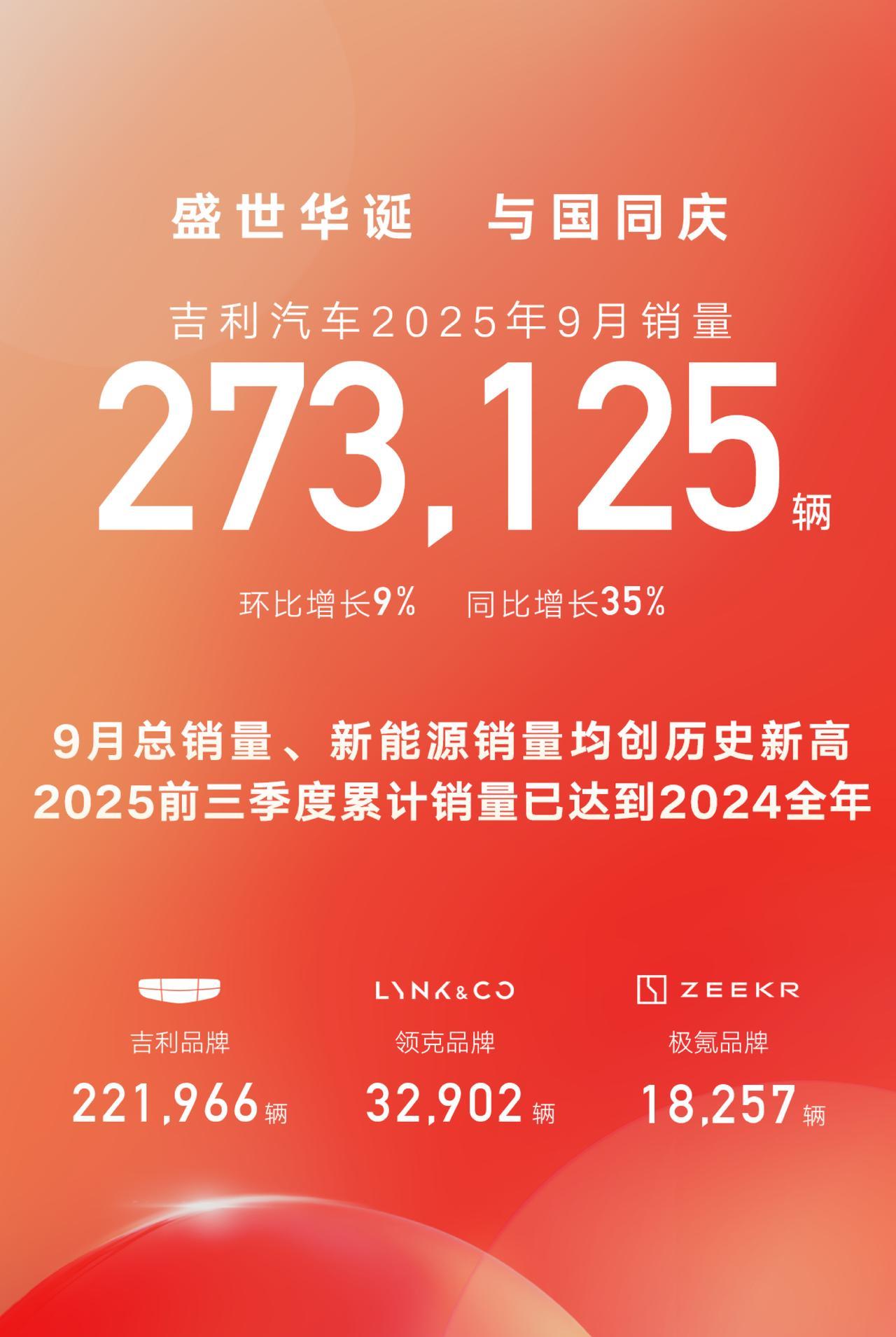 吉利汽车9月销量27.3万辆，新能源车占比60%也就是说还有40%的车是燃油车
