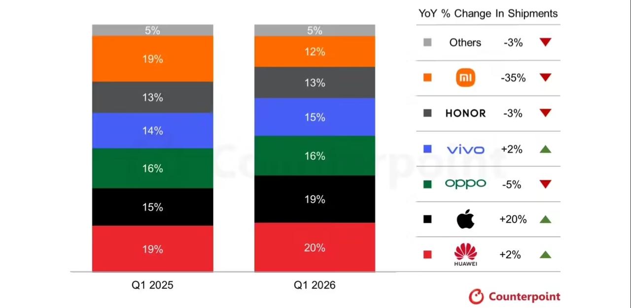 CounterPoint报告2026Q1中国手机出货量：华为增2%、苹果
