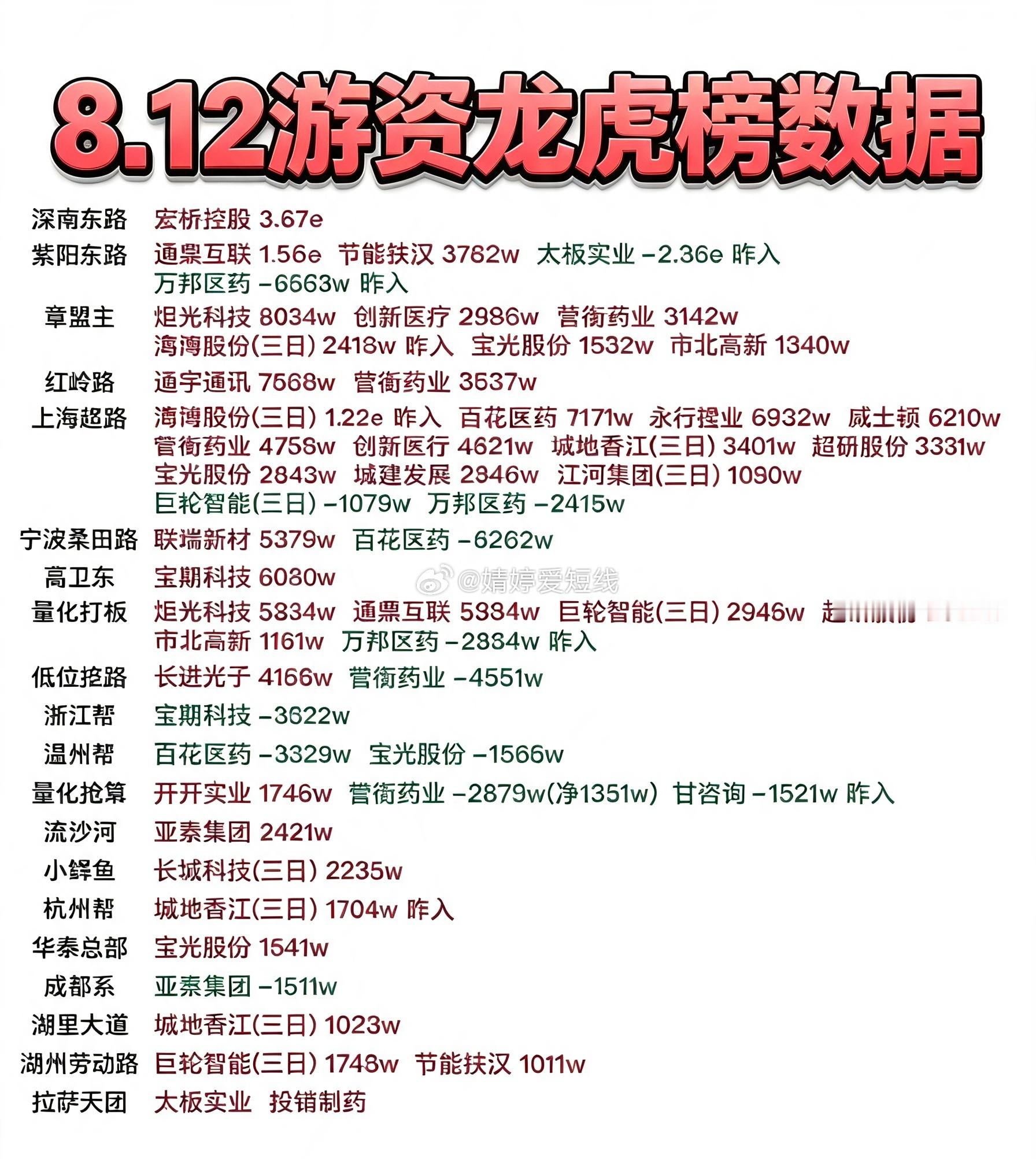 8月12日游资龙虎榜数据