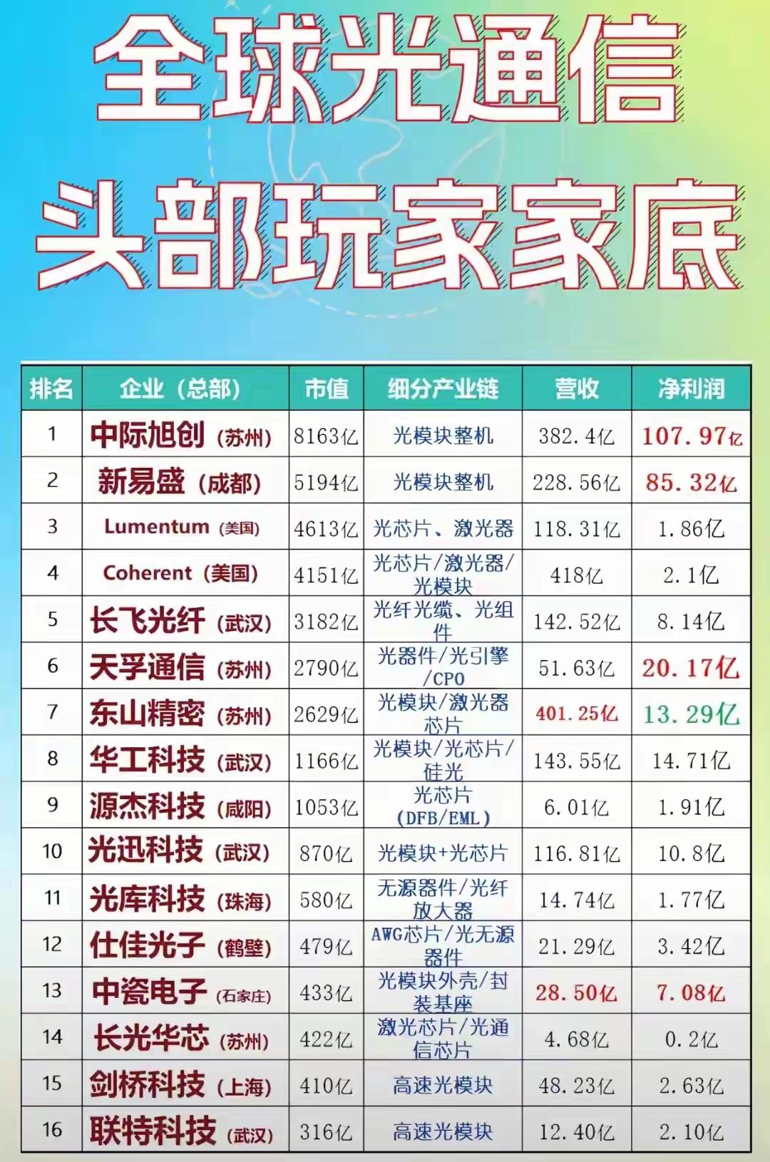 光通信大牛股辈出[吐舌头眯眼睛笑][吐舌头眯眼睛笑][吐舌头眯眼睛笑]光通信概念股