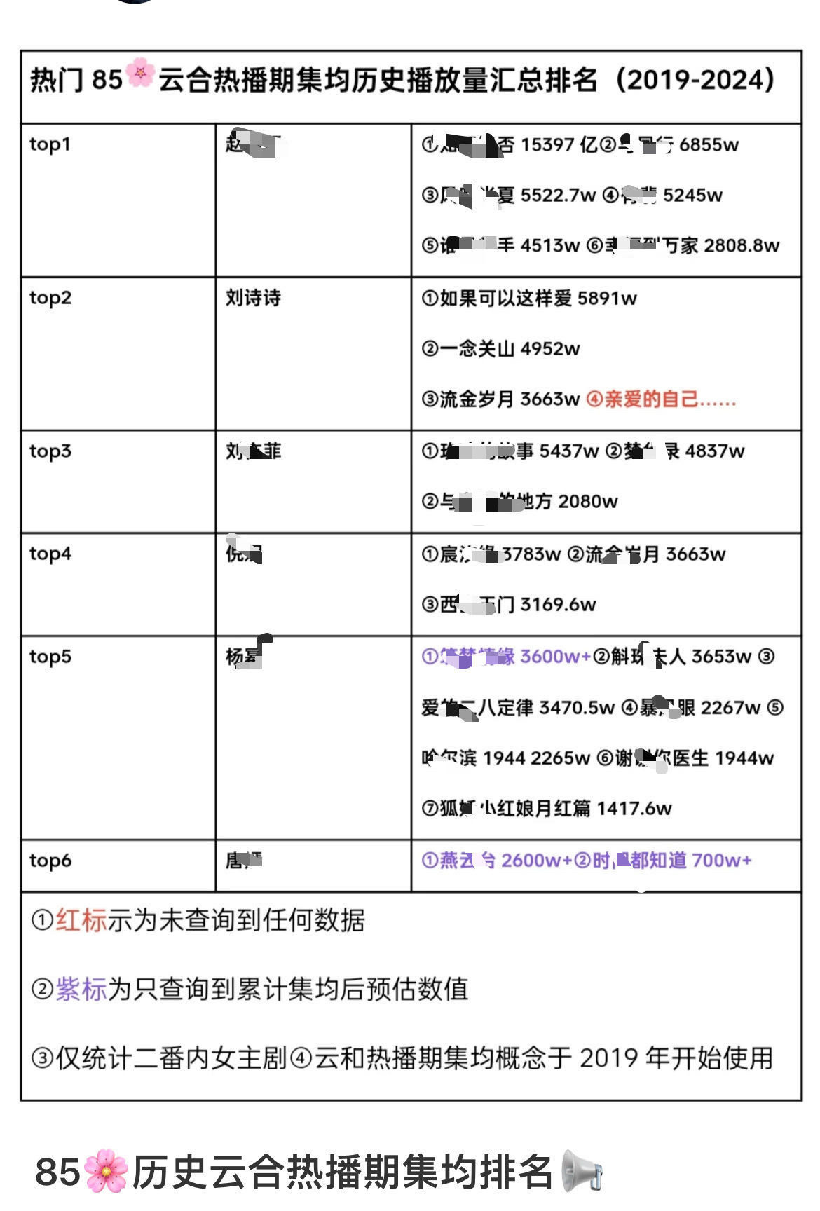 85花云合热播期集均播放量（2019-2024），刘诗诗的剧其实长尾都挺不错，目