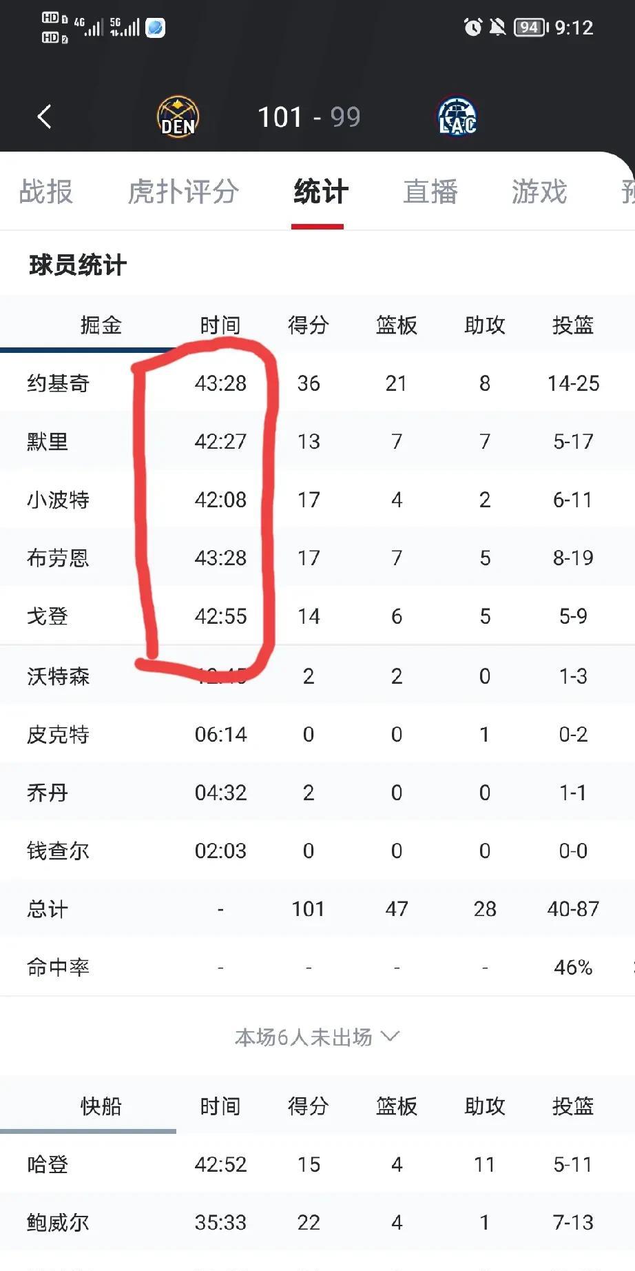 好了，这下掘金让全世界都知道错怪锡伯杜了。客场2：1落后，要是再输练天王山都没