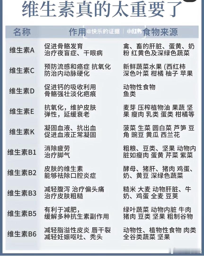 这7种异常和缺维生素B有关维生素大全，保存下来，可以根据身体状况补充。