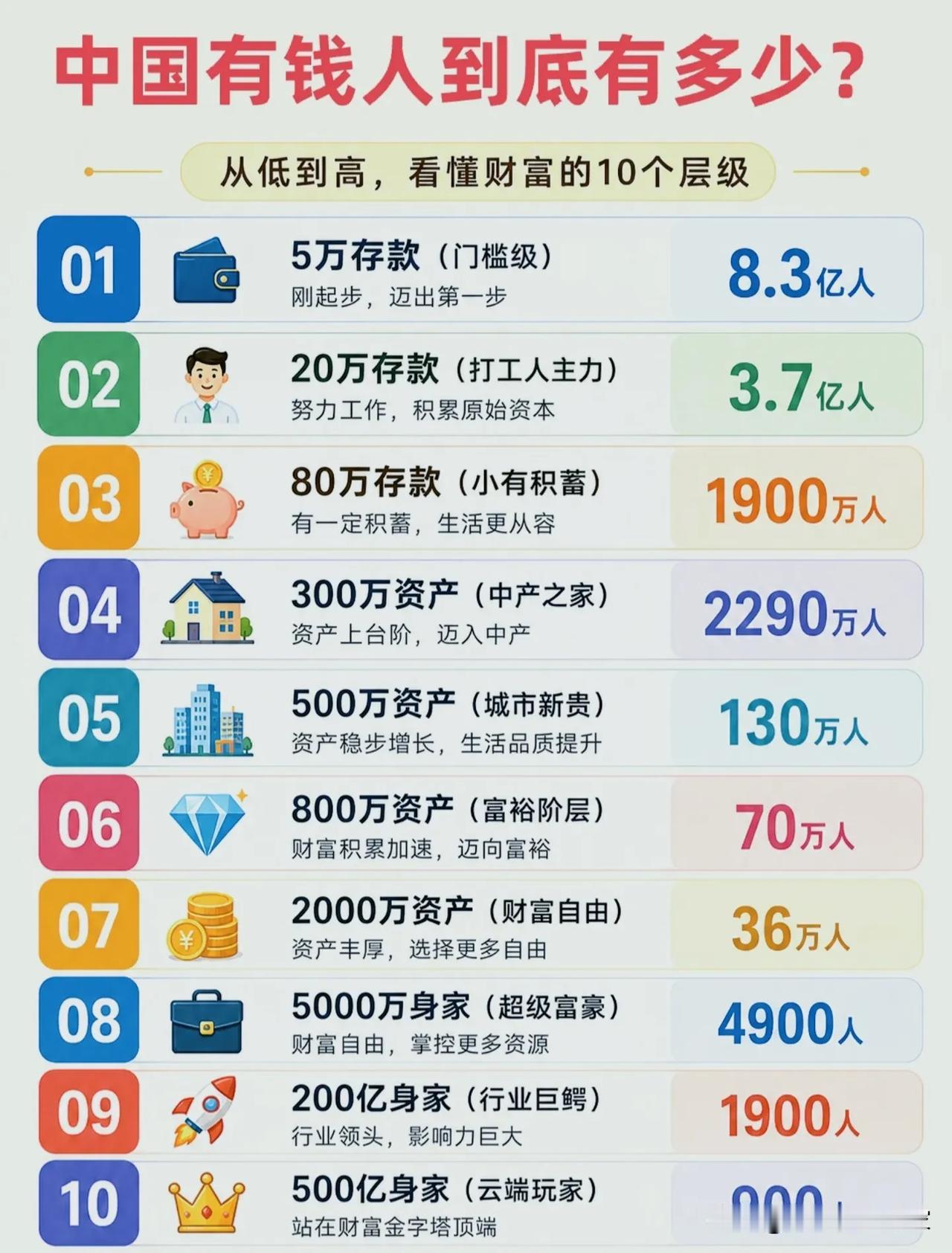 能随时拿出20万现金的人，我感觉不多吧？！刷到这张财富层级图，很多人第一眼