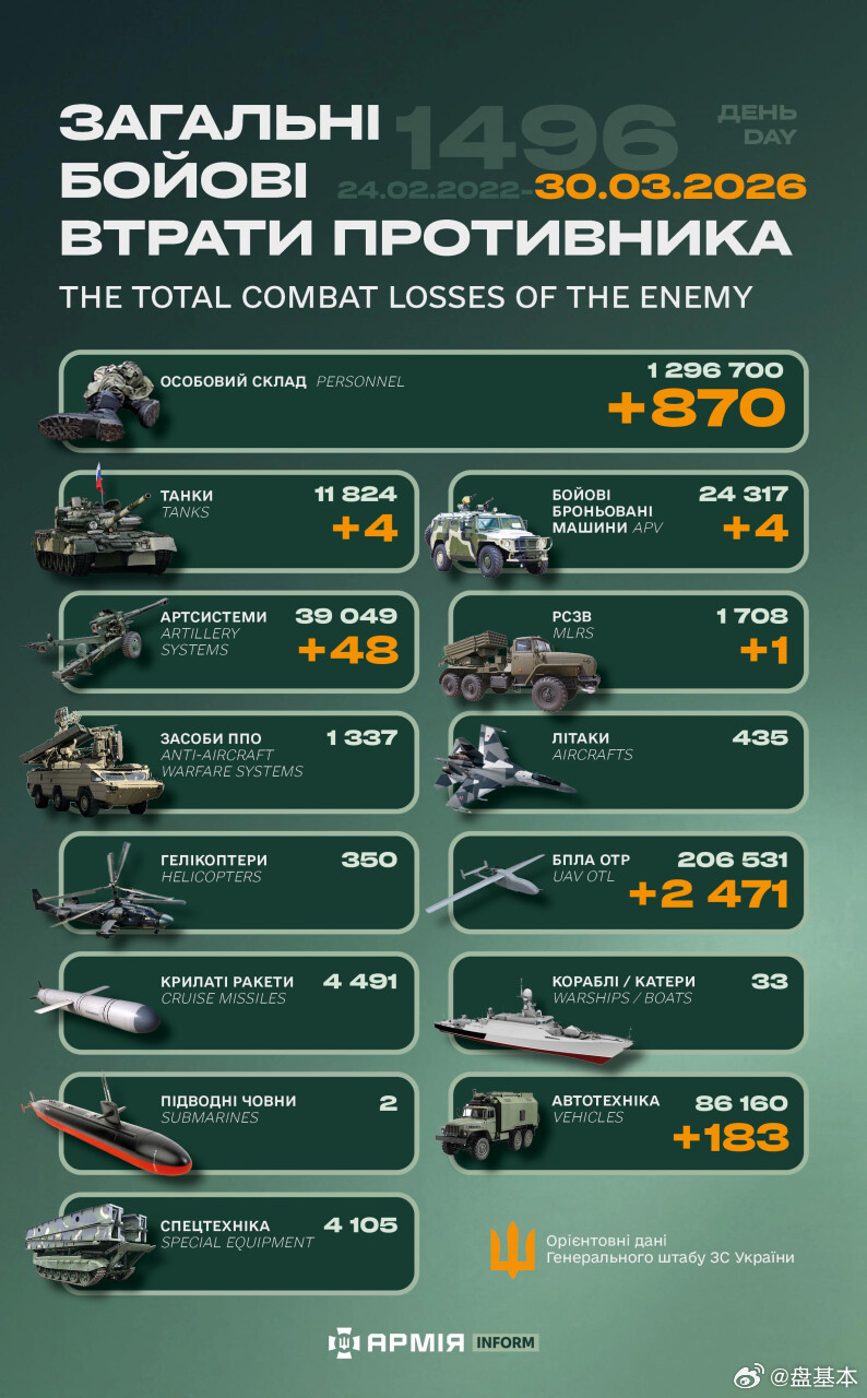 俄乌冲突“世界第二军”俄罗斯只示范一次现代战争速度1小时22分又1496天乌克